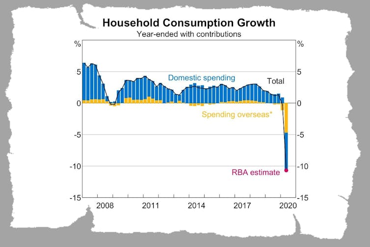 No snapback: Reserve Bank no longer confident of quick bounce out of recession