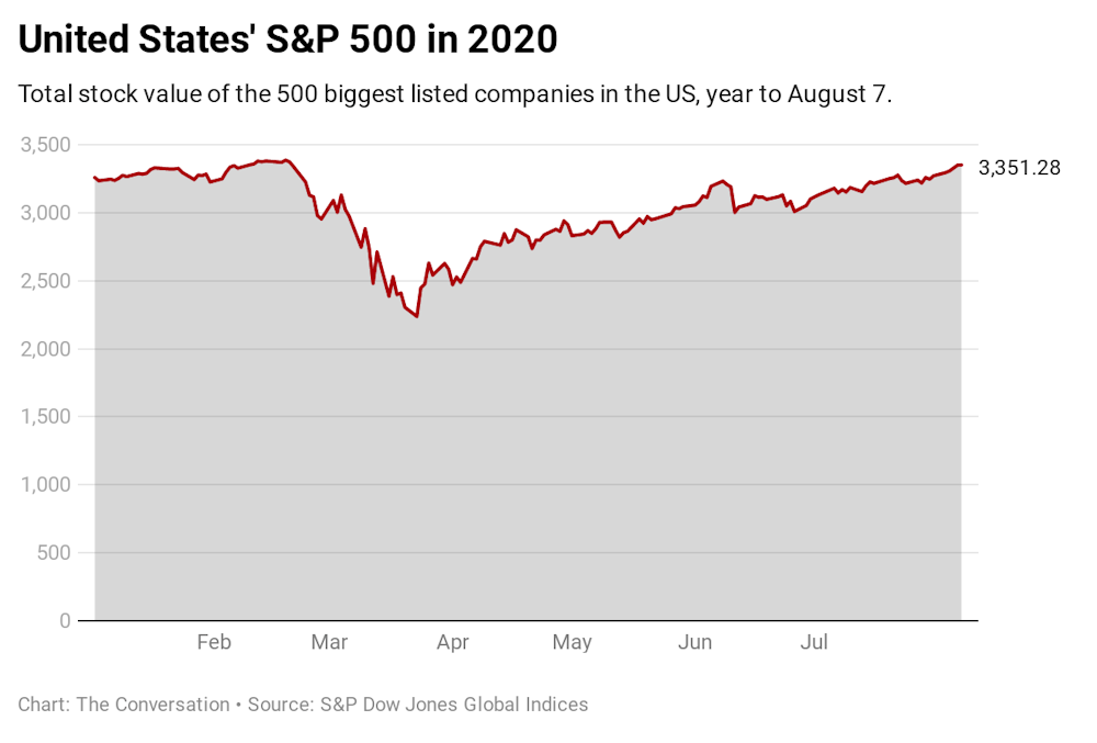 The S&P 500 nears its alltime high. Here's why stock markets are
