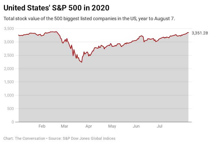 S&P 500 index, year to August 7, 2020.