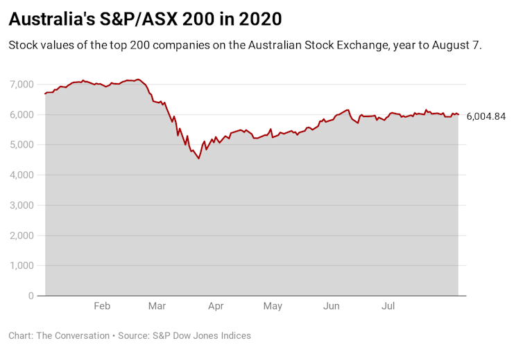 Australia's S&P/ASX 200 index, year to August 7 2020.