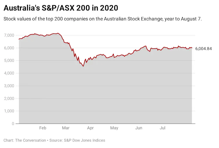 Australia's S&P/ASX 200 index, year to August 7 2020.