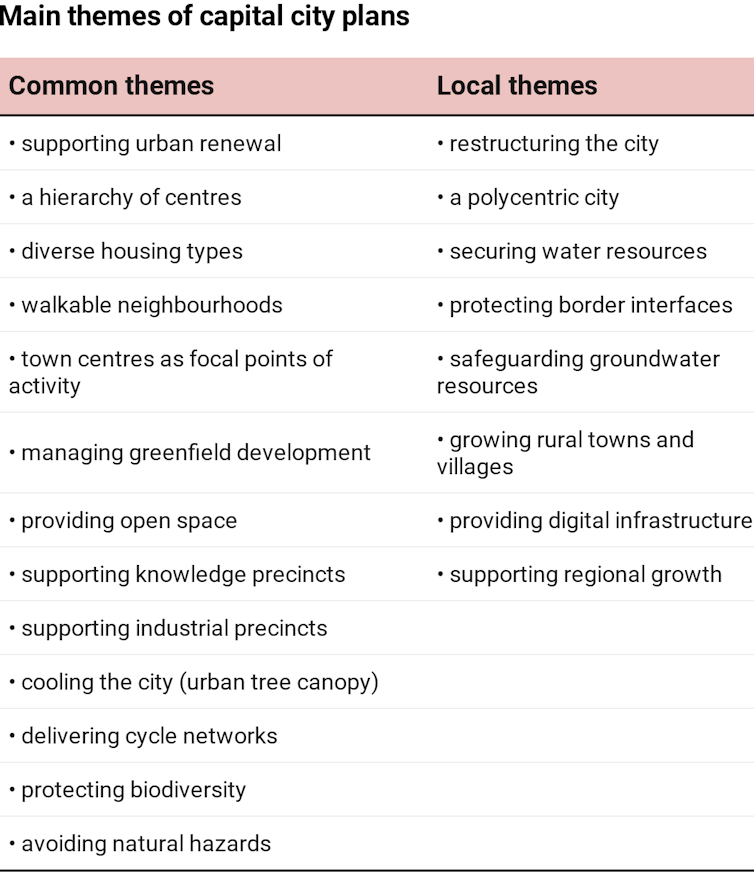 Table showing main themes of capital city plans divided into common themes and local themes