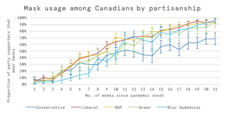 A graph shows the numbers of people who wear masks according to their political party loyalty.