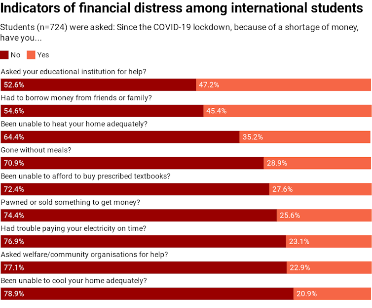 Chart showing indicators of financial distress among international students