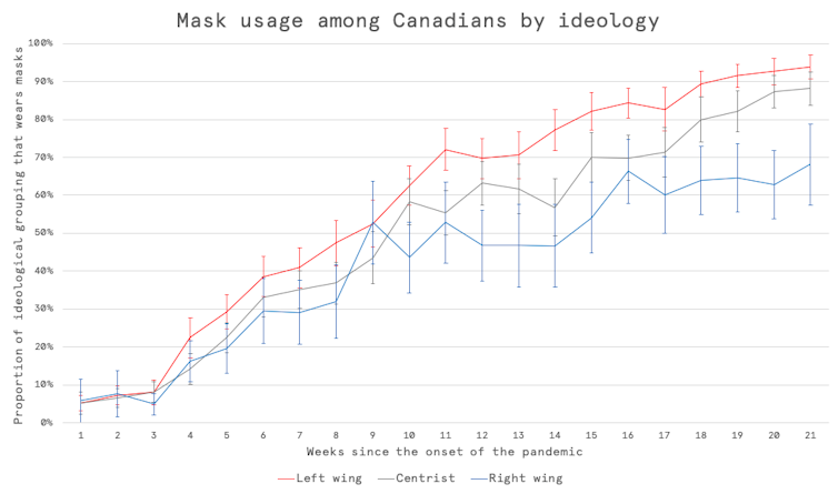 A graph shows the numbers of people who wear masks according to their political ideology