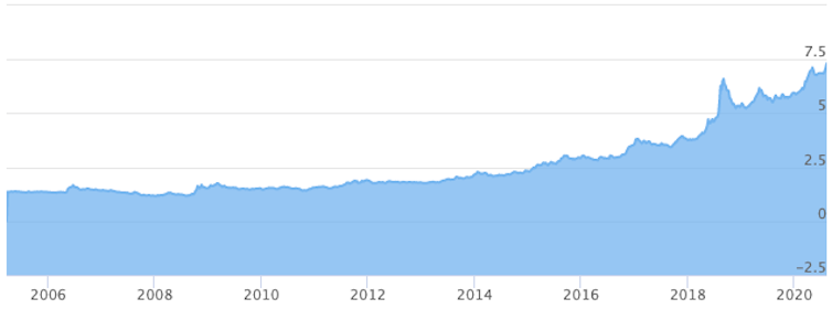 US dollar/Turkish lira graph going back to 2006