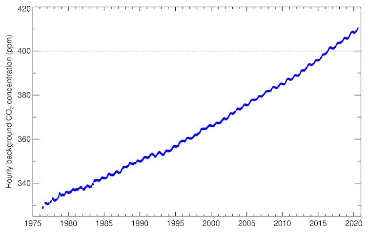 Baseline CO2 record from Cape Grim.