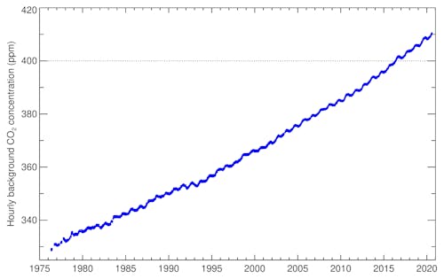 Baseline CO₂ record from Cape Grim.