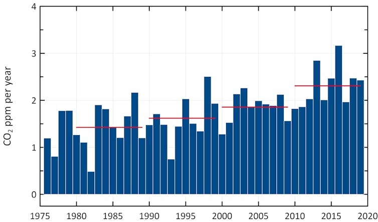 Annual growth in CO₂ at Cape Grim  since 1976. Red horizontal bars show the average growth rate in ppm/year each decade.