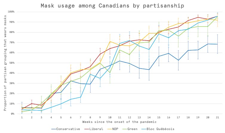 A graph shows the numbers of people who wear masks according to their political party loyalty