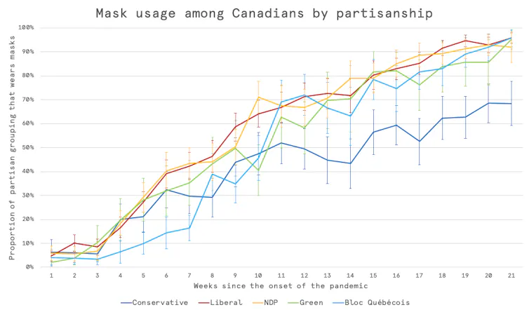 A graph shows the numbers of people who wear masks according to their political party loyalty