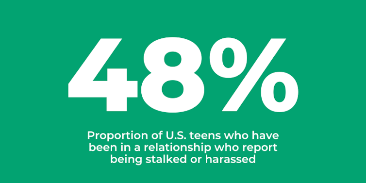 Almost half of US teens who date experience stalking and harassment