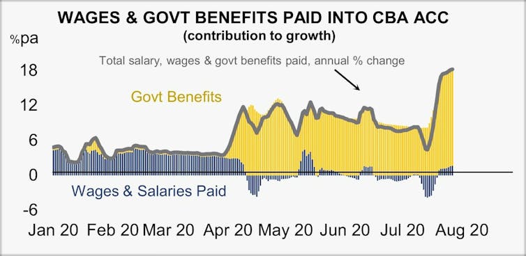 For some companies, JobKeeper has become DividendKeeper. They are paying out, even though the future looks awful