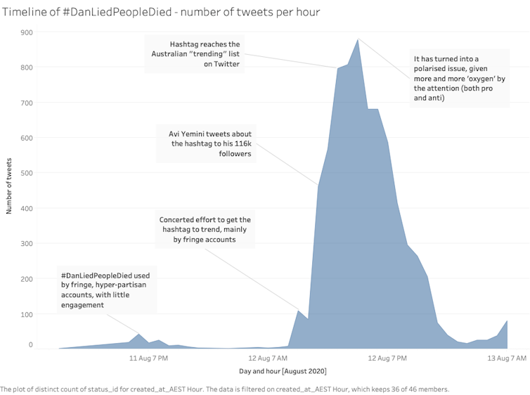 The story of #DanLiedPeopleDied: how a hashtag reveals Australia's 'information disorder' problem