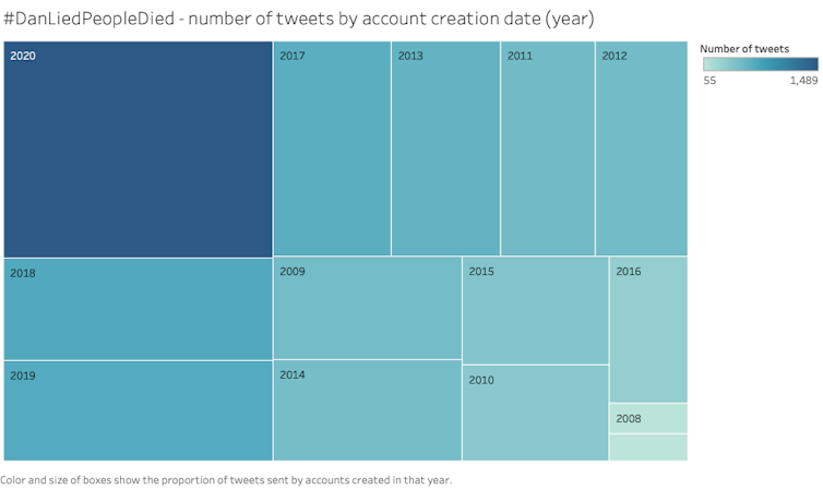 The story of #DanLiedPeopleDied: how a hashtag reveals Australia's 'information disorder' problem