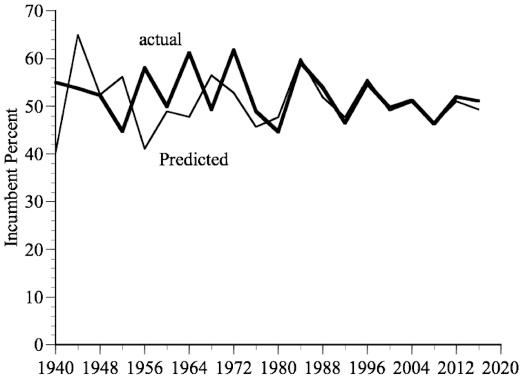 A chart with two lines that don't match initially, but then match up quite closely.