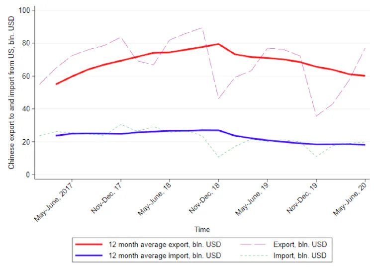 Graph of Chinese trade with US