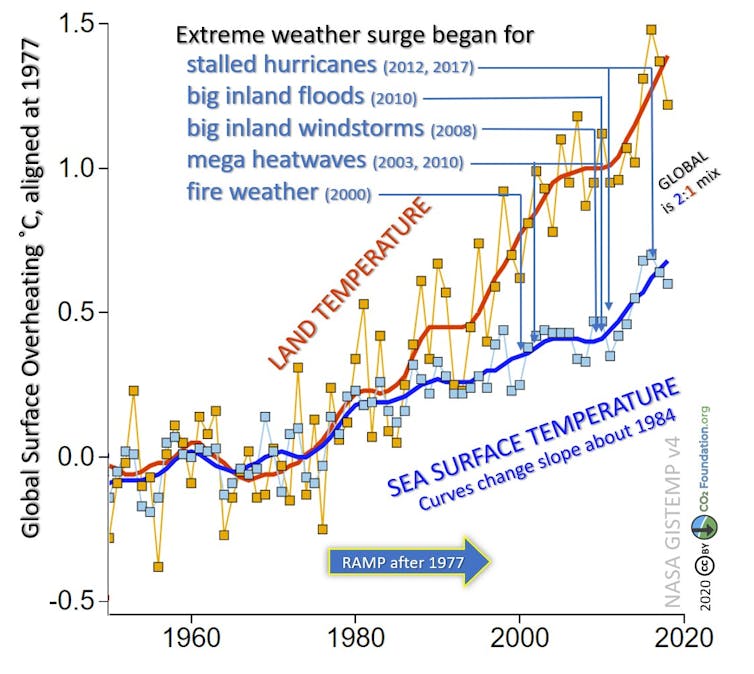 How dangerous heat waves can kill