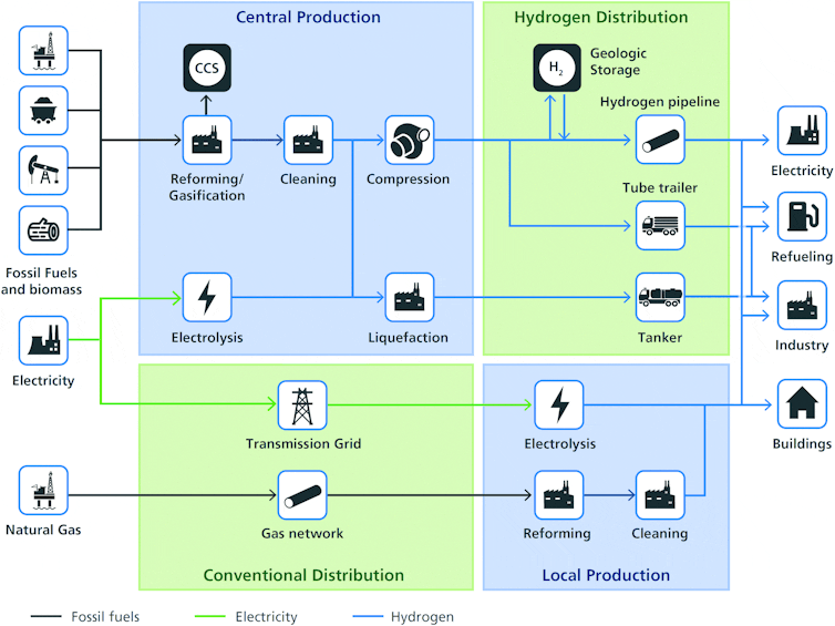 Time to get real: amid the hydrogen hype, let's talk about what will actually work