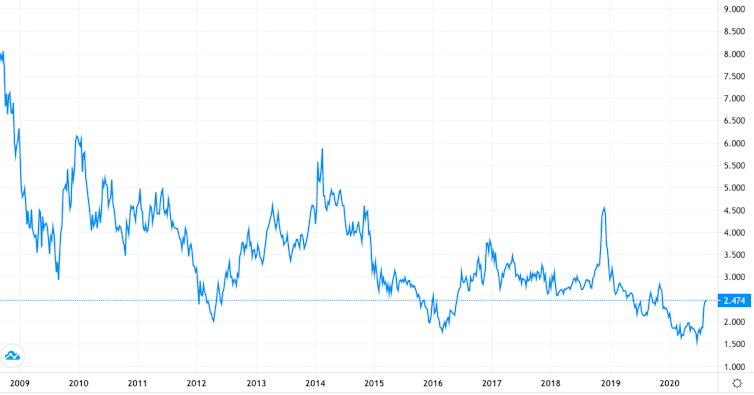 Price of gas for last ten years