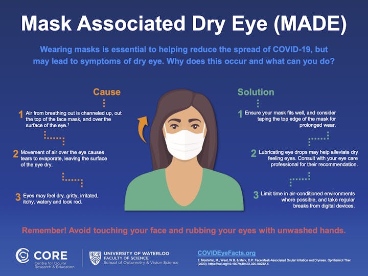  Mask Associated Dry Eye (MADE): Why does it happen and what can you do? (Karen Walsh, CORE, University of Waterloo), Author provided.