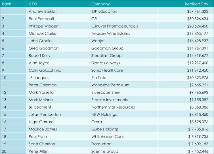 $37.7 million is a new Australian record. Why our corporate chiefs are paid so well