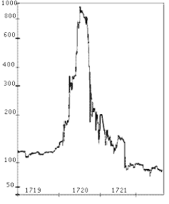 Graph showing rapid spike and sharp fall in South Sea Company shares.