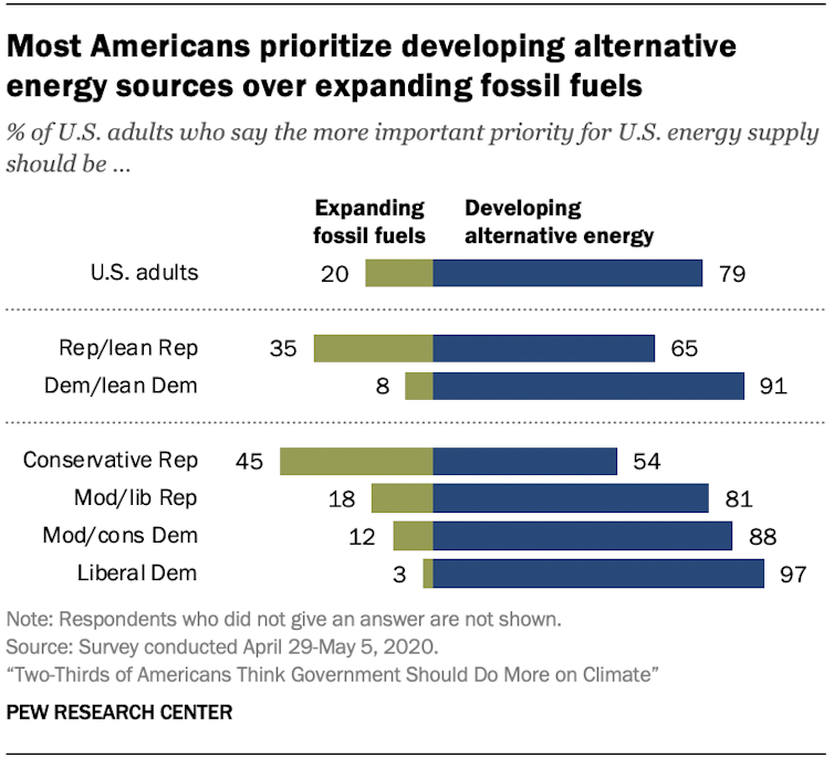 Poll showing stronger support for developing new energy sources than for producing more fossil fuel.