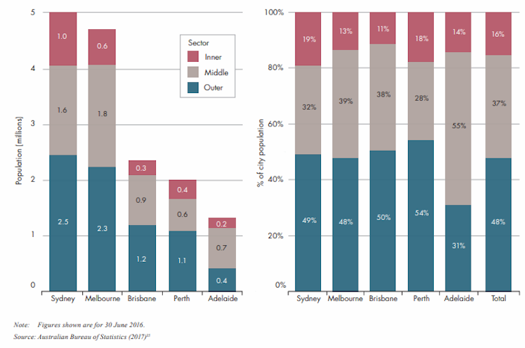 Populations living in inner, middle and outer suburbs of Sydney, Melbourne, Brisbane, Perth and Adelaide