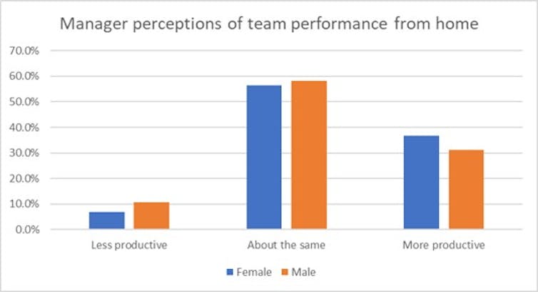 Manager perceptions of team performance working from home, by gender.
