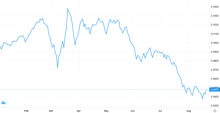 Graph of US dollar vs euro