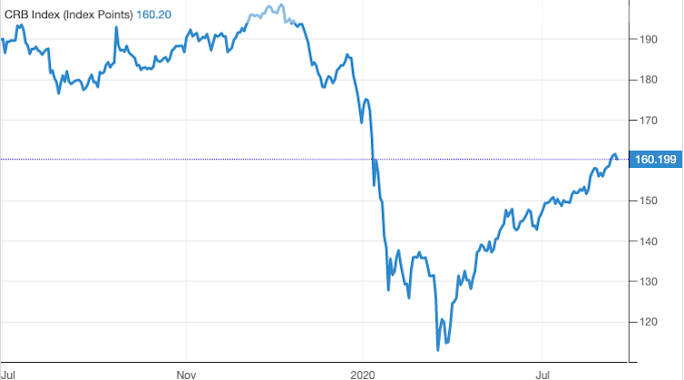 CRB Commodities Index