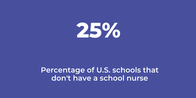 Significant figure: 25% of U.S. schools don't employ a school nurse.