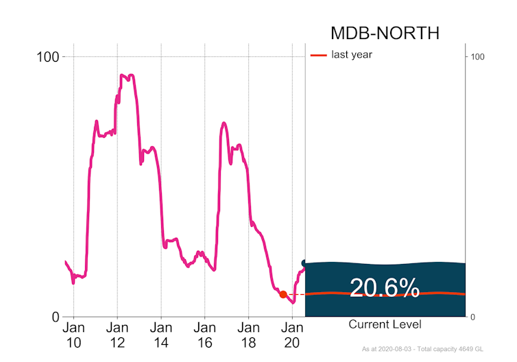 Northern Murray–Darling Basin: total storage as at 31 July