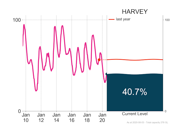 Total storage as at July 31 for the Harvey system