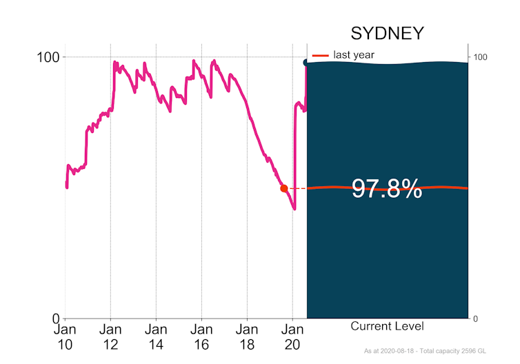 Total Sydney storage as at 18 August 2020