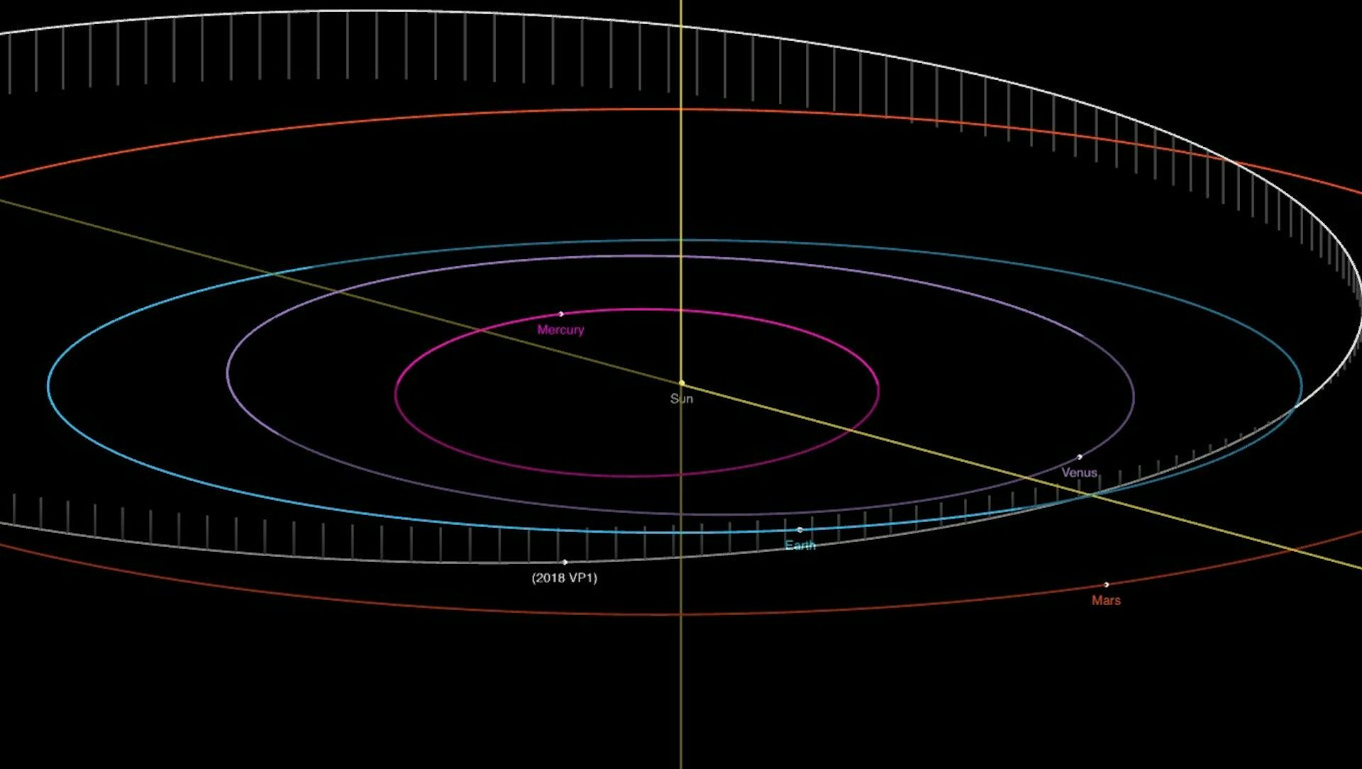 Diagramm, das die sich überschneidenden Bahnen des Asteroiden 2018 VP₁ und der Erde zeigt.