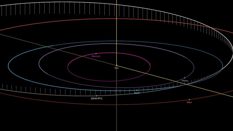 Diagram showing the intersecting orbits of asteroid 2018 vp₁ and earth.