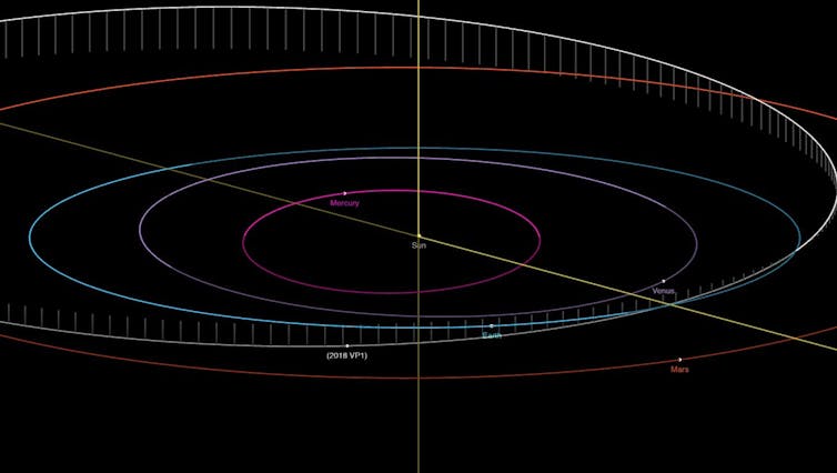 Diagram showing the intersecting orbits of asteroid 2018 VP₁ and Earth.