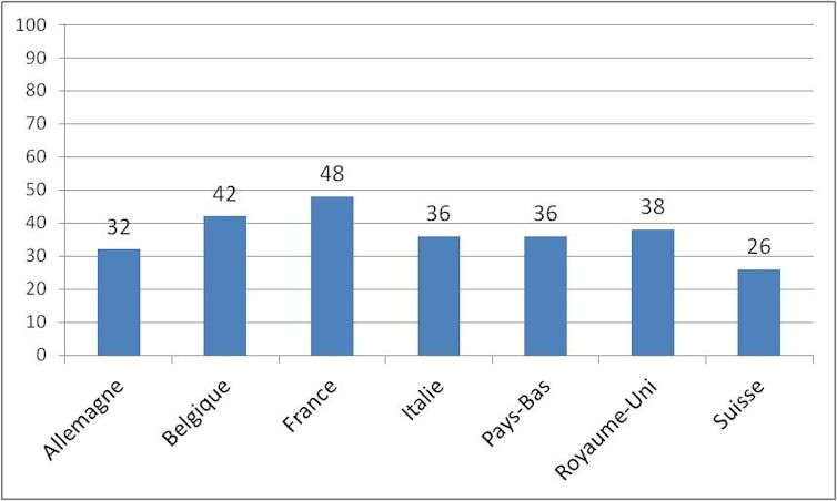 Graphique 1 -- La proportion d’enquêtés appartenant à un groupe ethnique minoritaire se disant discriminés (%).