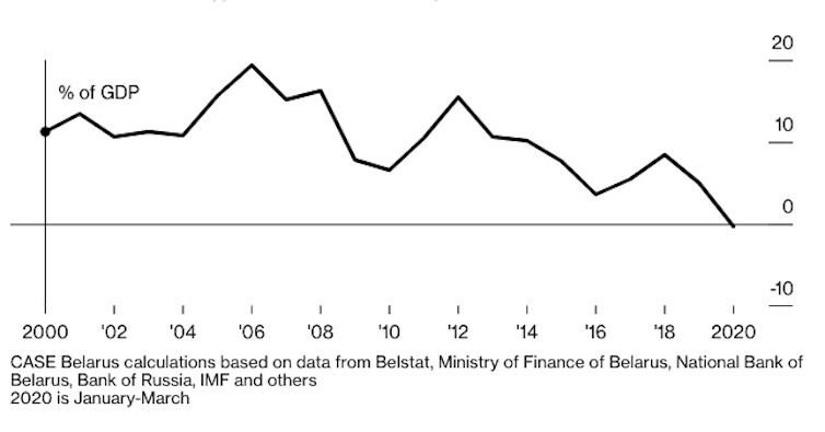 Graph showing decline in Russian subsidies to Belarus since 2000.