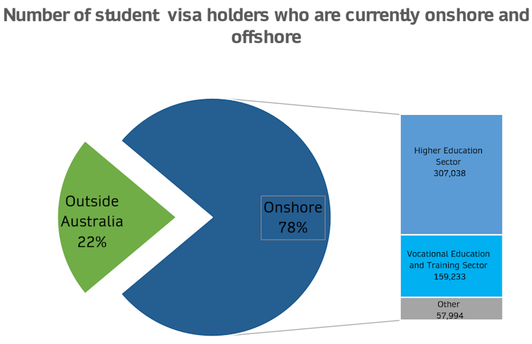 Pie chart and table showing numbers of international students in Australia and offshore