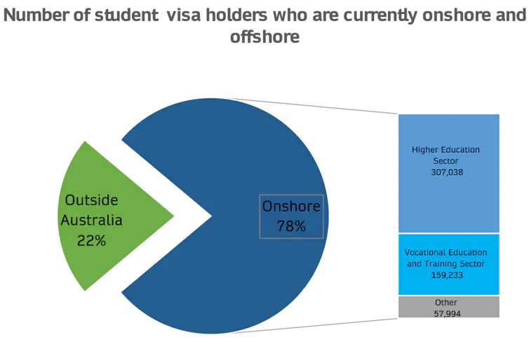 Pie chart and table showing numbers of international students in Australia and offshore
