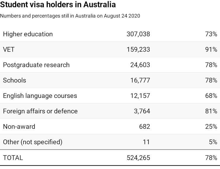 Table showing numbers and percentages of student visa holders still in Australia