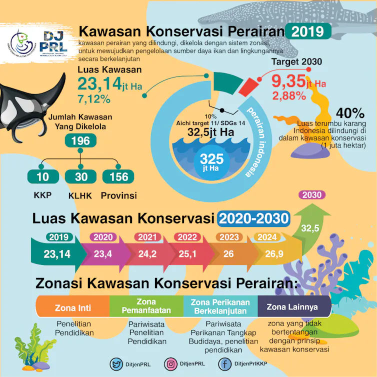 Grafik kawasan konservasi perairan tahun 2019.