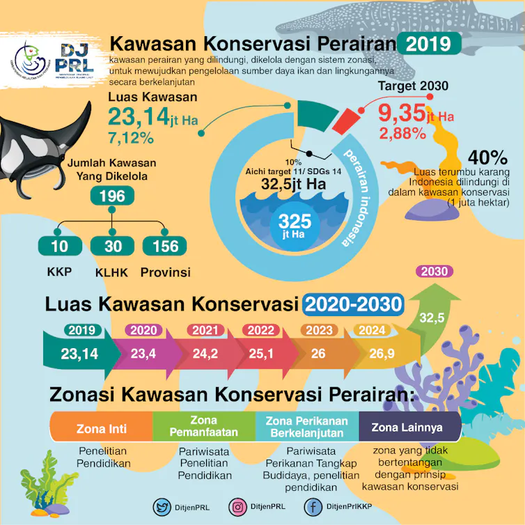 Grafik kawasan konservasi perairan tahun 2019.