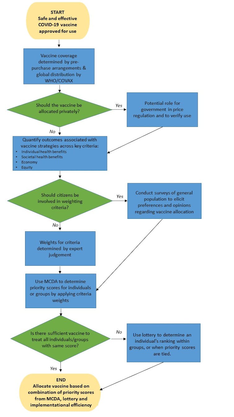 Flowchart of decisions governments must make about allocating a vaccine