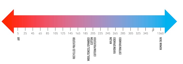 A chart showing average thermal effusivity values of a number of common materials and T-shirt material blends.