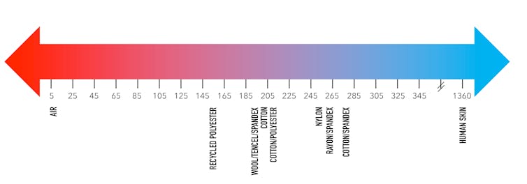 Un gráfico que muestra los valores de efusividad térmica promedio de varios materiales comunes y mezclas de materiales para camisetas.