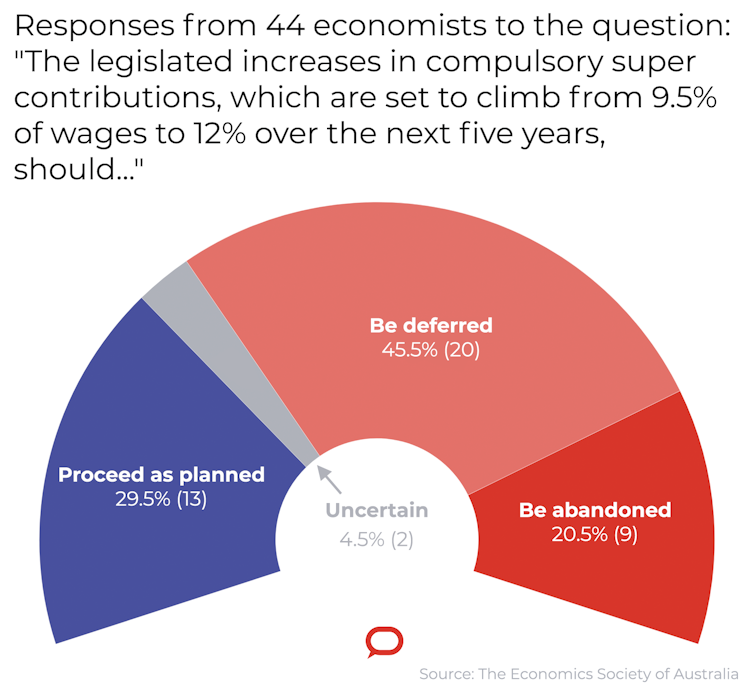 Charts showing that of 44 economists asked 